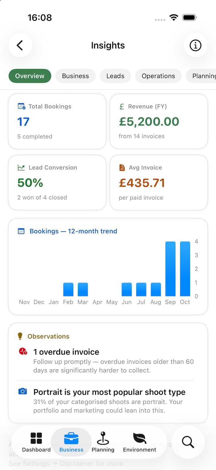 Insights Overview: total bookings, revenue for the financial year, lead conversion and average invoice, a twelve-month bookings chart, and observations such as an overdue invoice and your most popular shoot type.