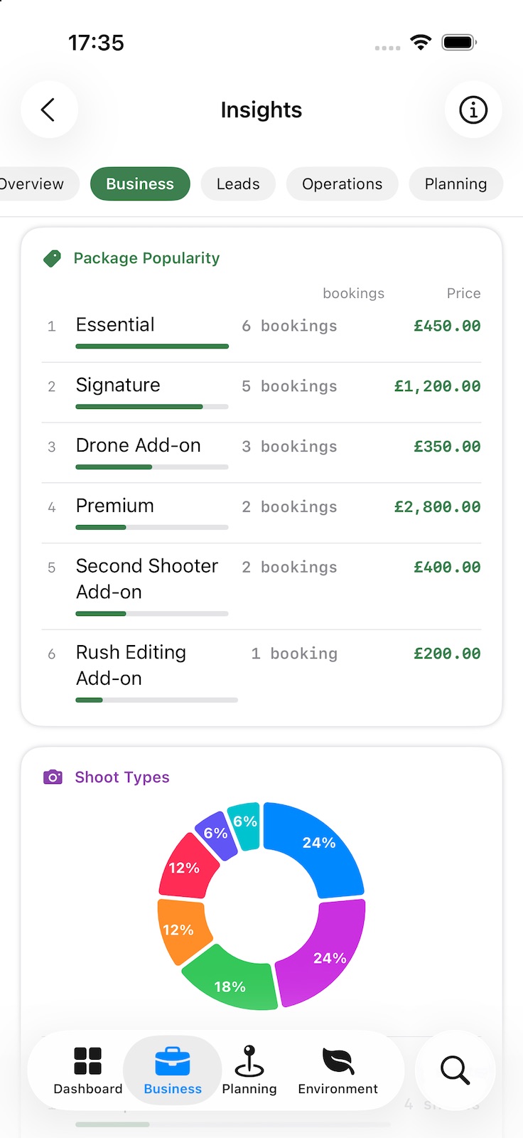 Insights Business tab: packages ranked by bookings with their prices, and a ring chart of shoot types by share.