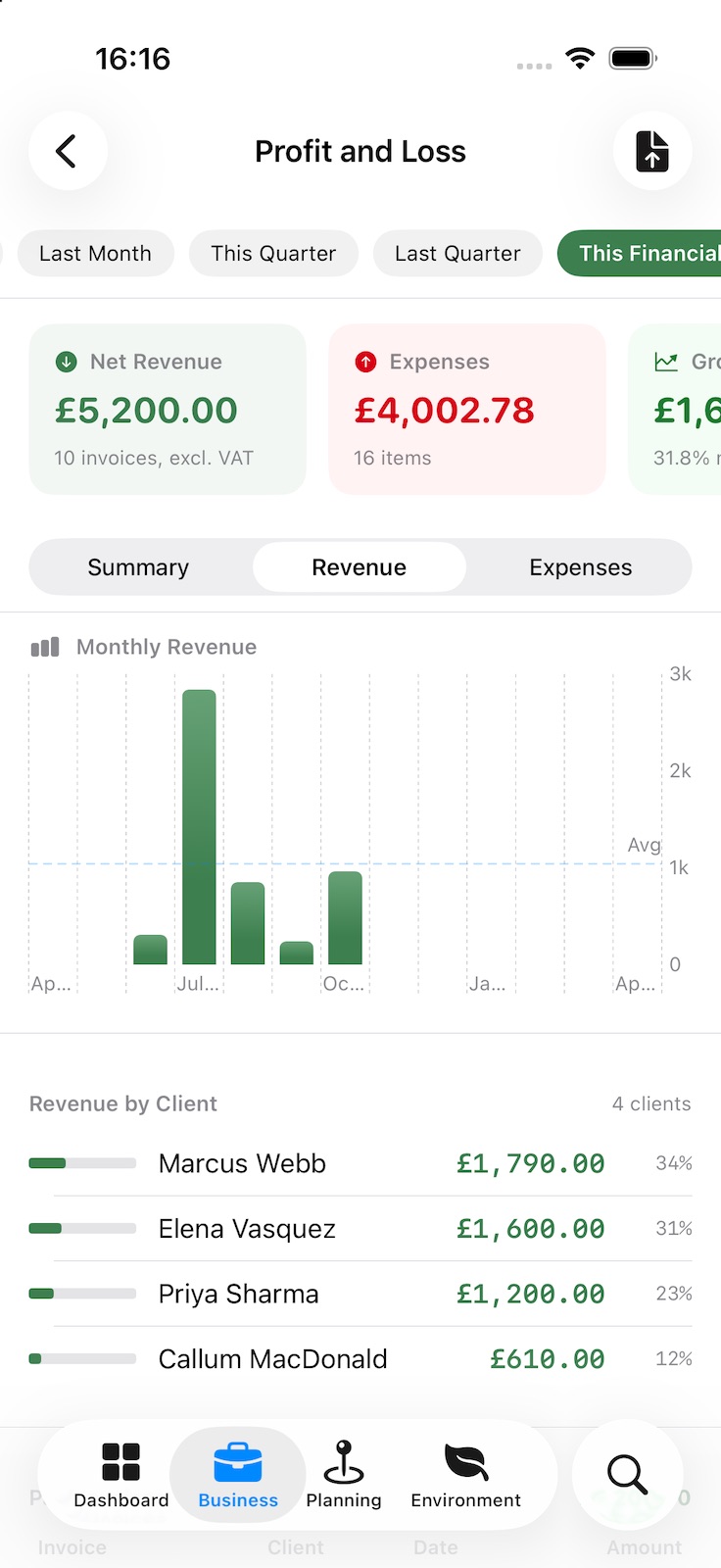 The Revenue tab of Profit and Loss: monthly revenue bars against the average, and revenue by client with each one’s amount and share.