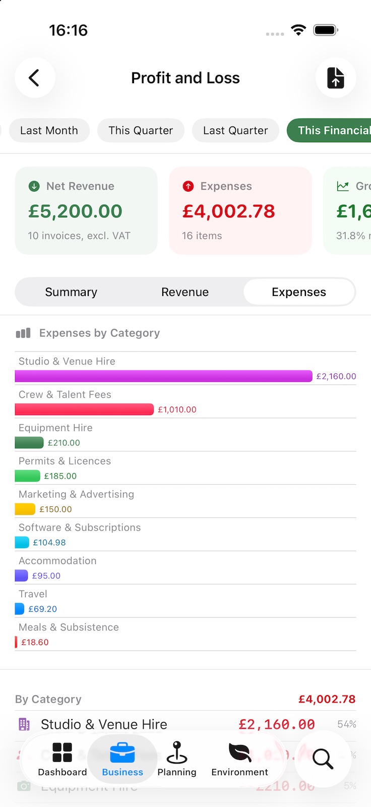 The Expenses tab of Profit and Loss: a bar for each expense category from studio and venue hire down to meals and subsistence, followed by the totals by category.